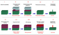 An advanced fabrication method of highly ordered ZnO nanowire arrays Publications