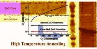 Superior Functionality by Design Selective Ozone Sensing Publications