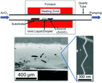 Ultra long ZnO Nanowires Publications